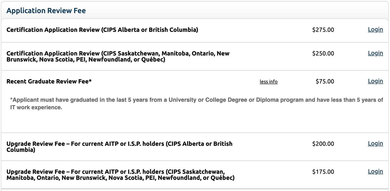 CIPS Certification Application Fees