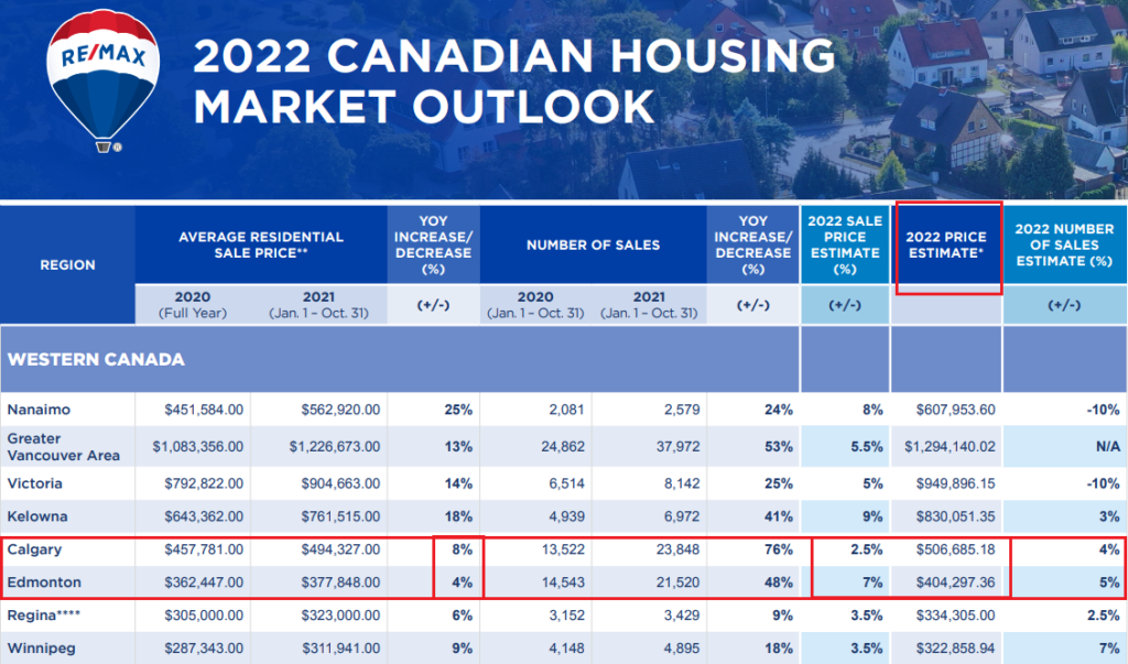 2022 Calgary vs Edmonton Housing Market