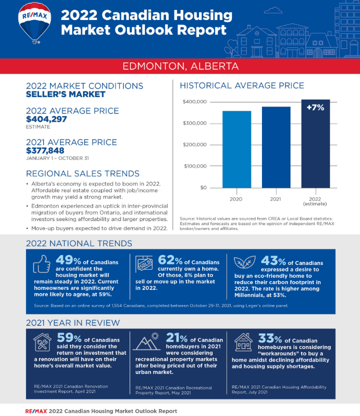 2022 Edmonton Housing Market