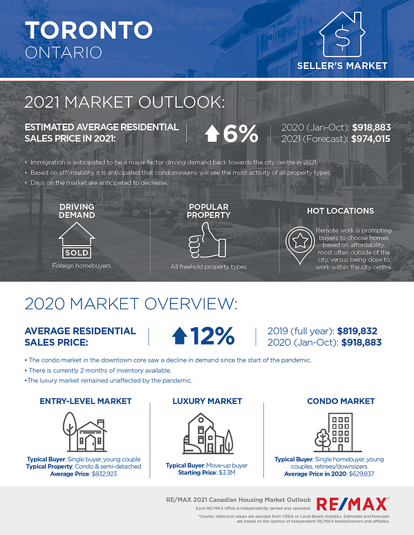 Toronto Housing Market 2021