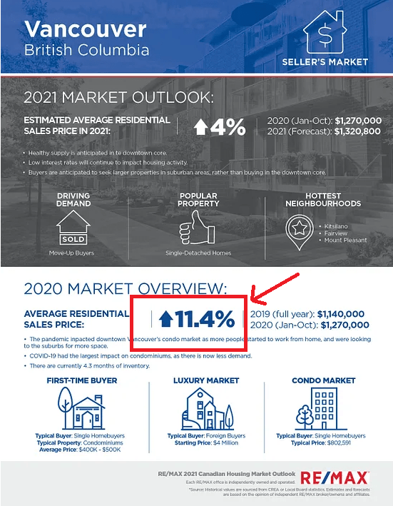 2021 Vancouver Housing Market