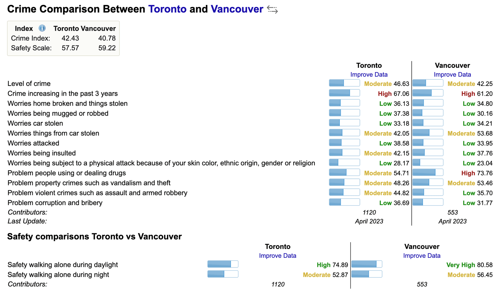 Crime Rate Toronto Vs Vancouver April 2023