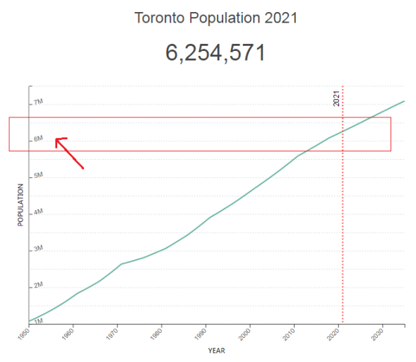 Toronto Population