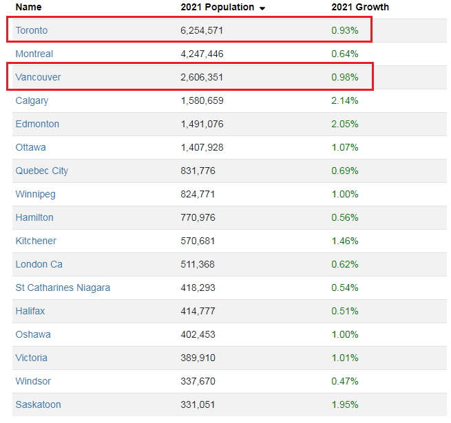 Toronto vs Vancouver Population Growth 2021