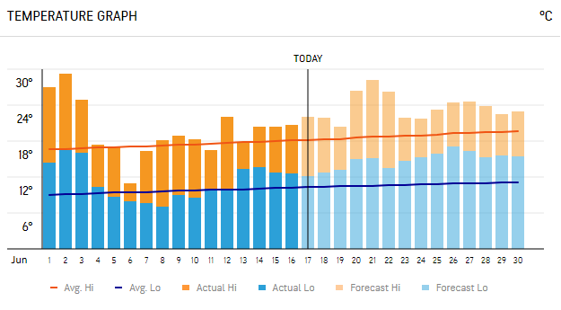 Vancouver Weather in June 2021