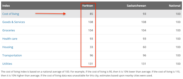 Cost of Living Yorkton Saskatchewan