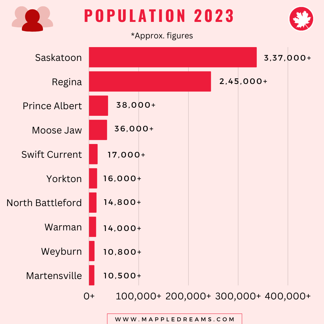 Best Saskatchewan Cities Population 2023