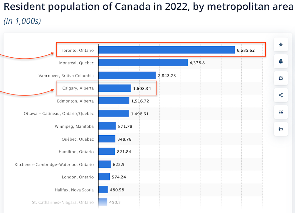 Population of Canada
