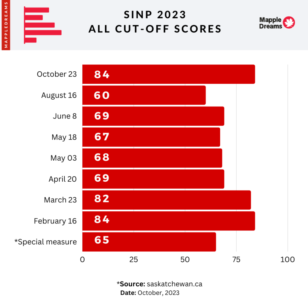 SINP 2023 Cut off Scores Statistics