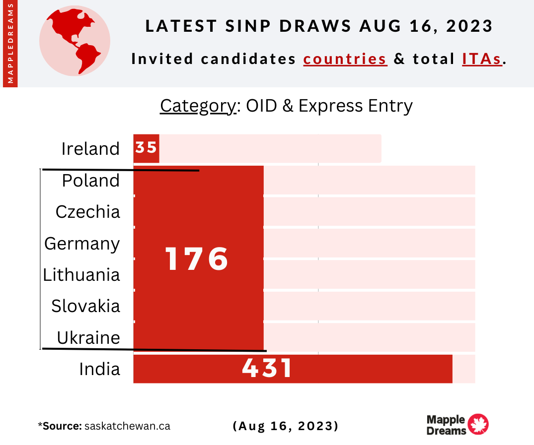 SINP PNP latest draw Aug 16, 2023 Invited Candidate Countries