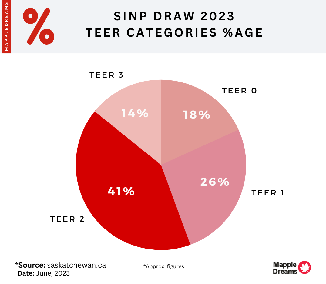 sinp draw 2023 teer category percentage