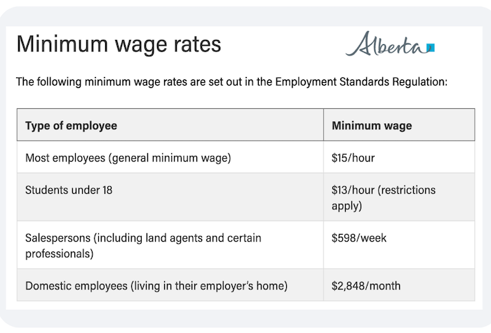 Alberta minimum wage rates 2023.