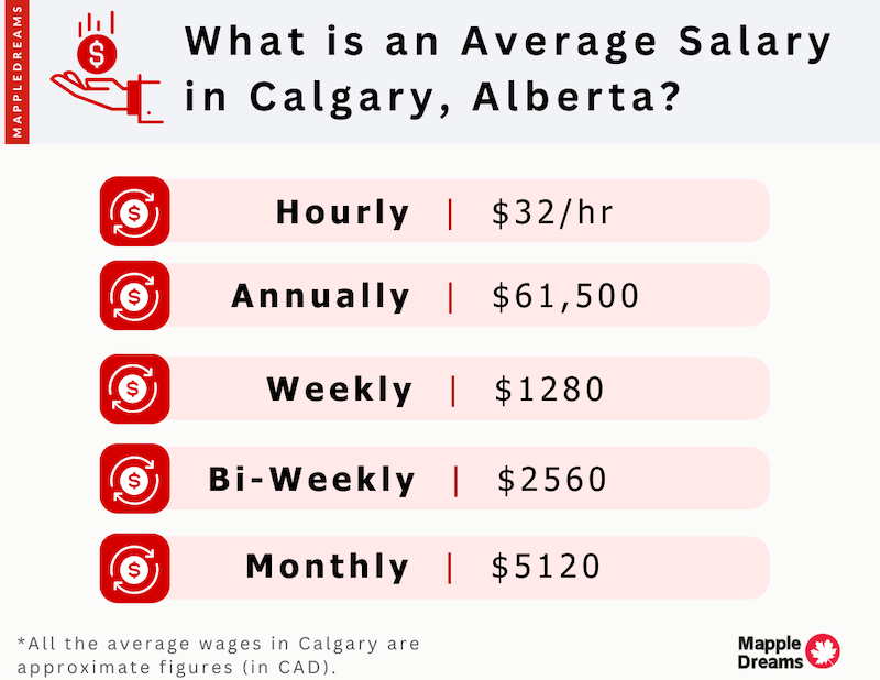 Average Salary in Calgary 2023