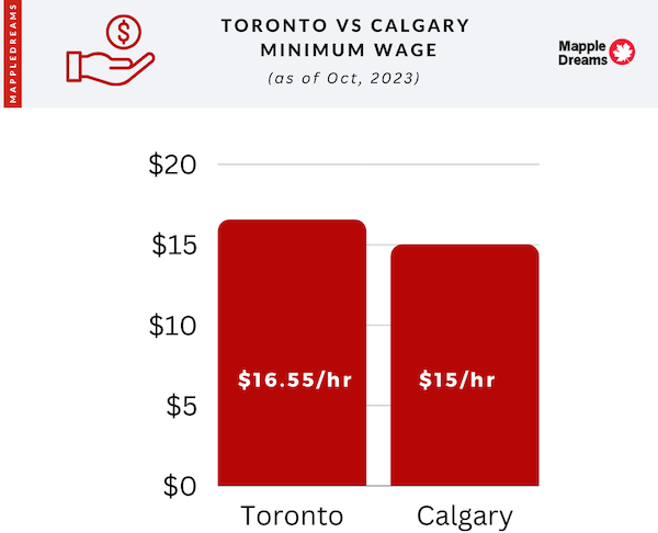 Toronto vs Calgary minimum wages 2023