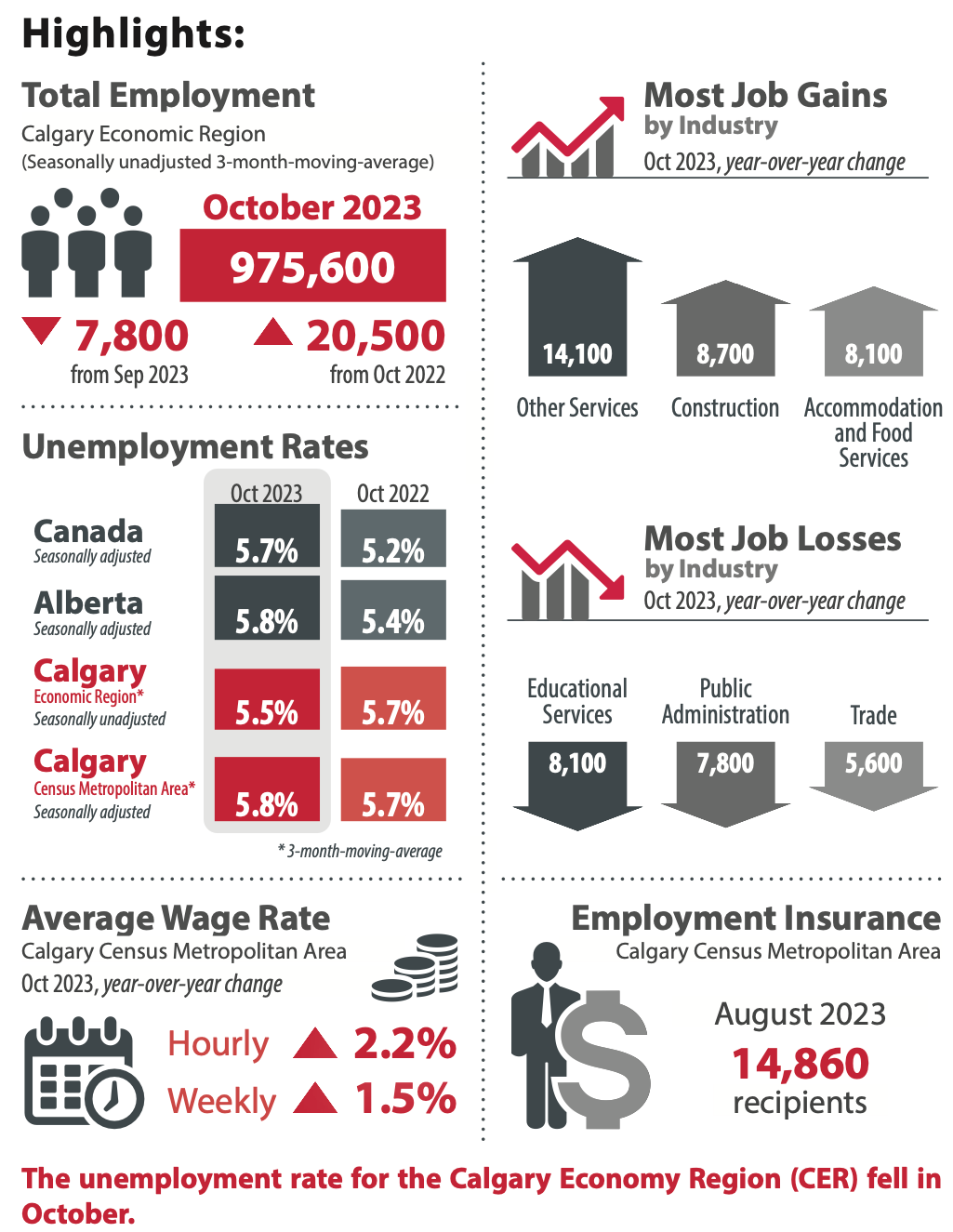 Calgary Unemployment Rate in October 2023