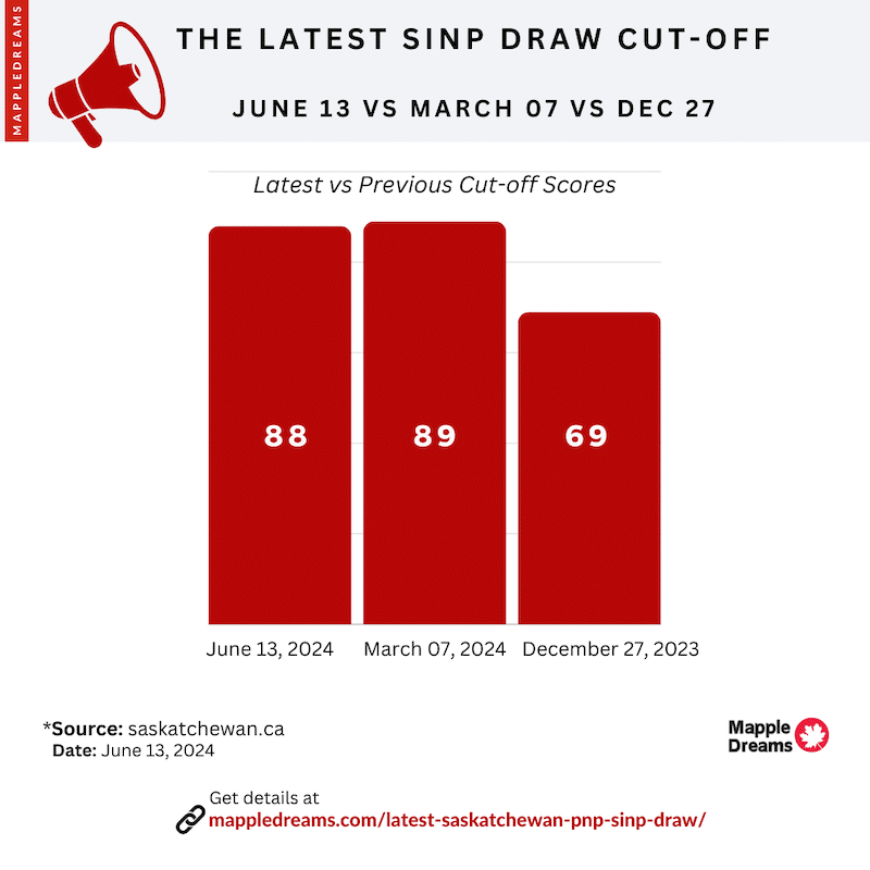 latest SINP Cut off score June 2024
