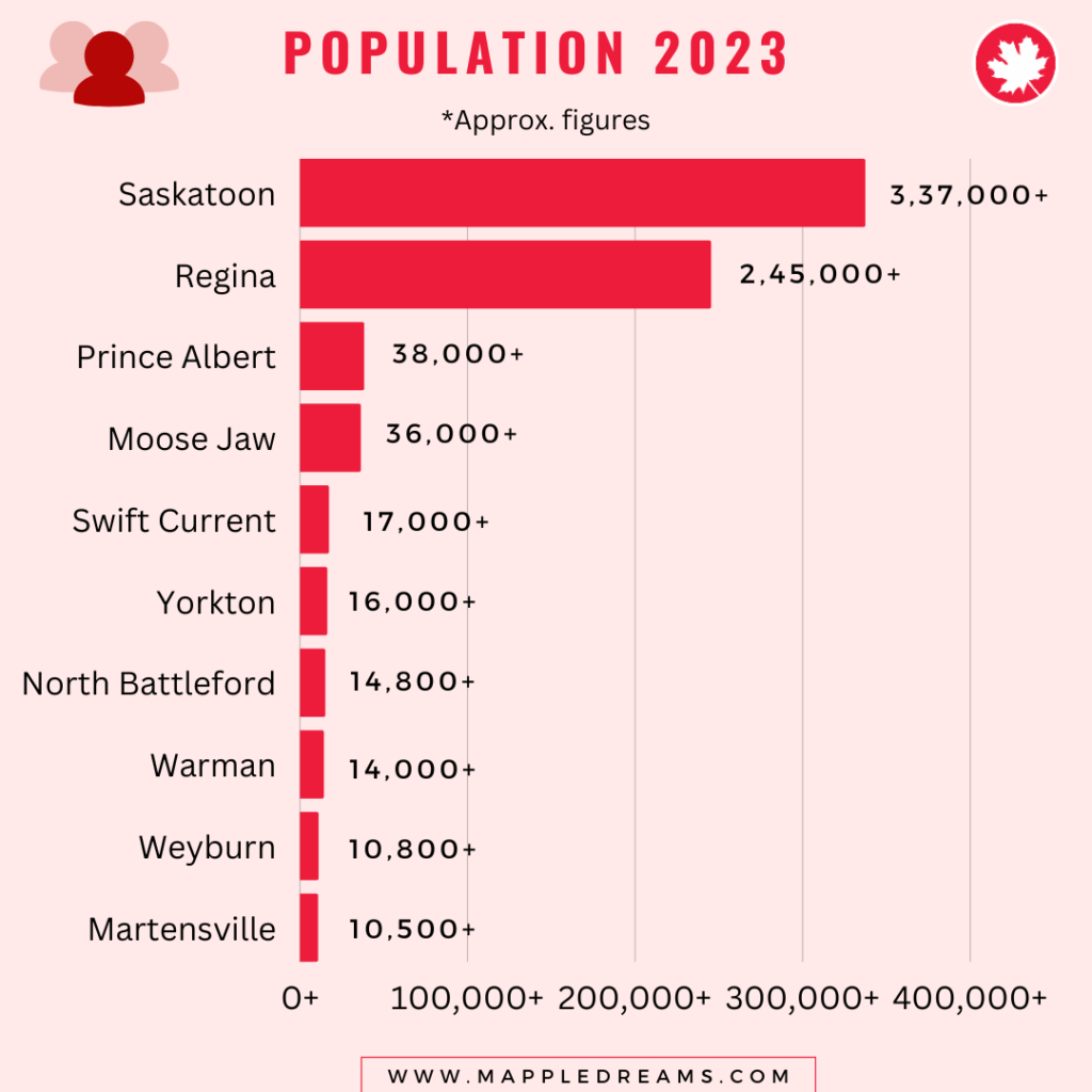 10 Best Cities To Live In Saskatchewan Latest 2024 List   Best Saskatchewan Cities Population 2023 1024x1024 