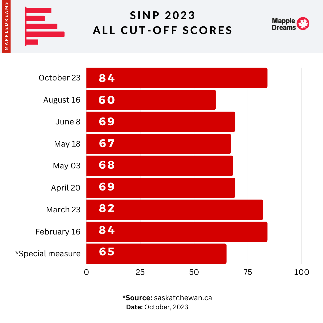 Latest SINP Draw 2024 Saskatchewan PNP Draw (Updated)