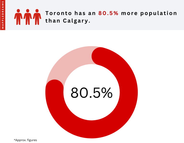 Living in Toronto vs Calgary Which is Better in 2024? [Real Stats]